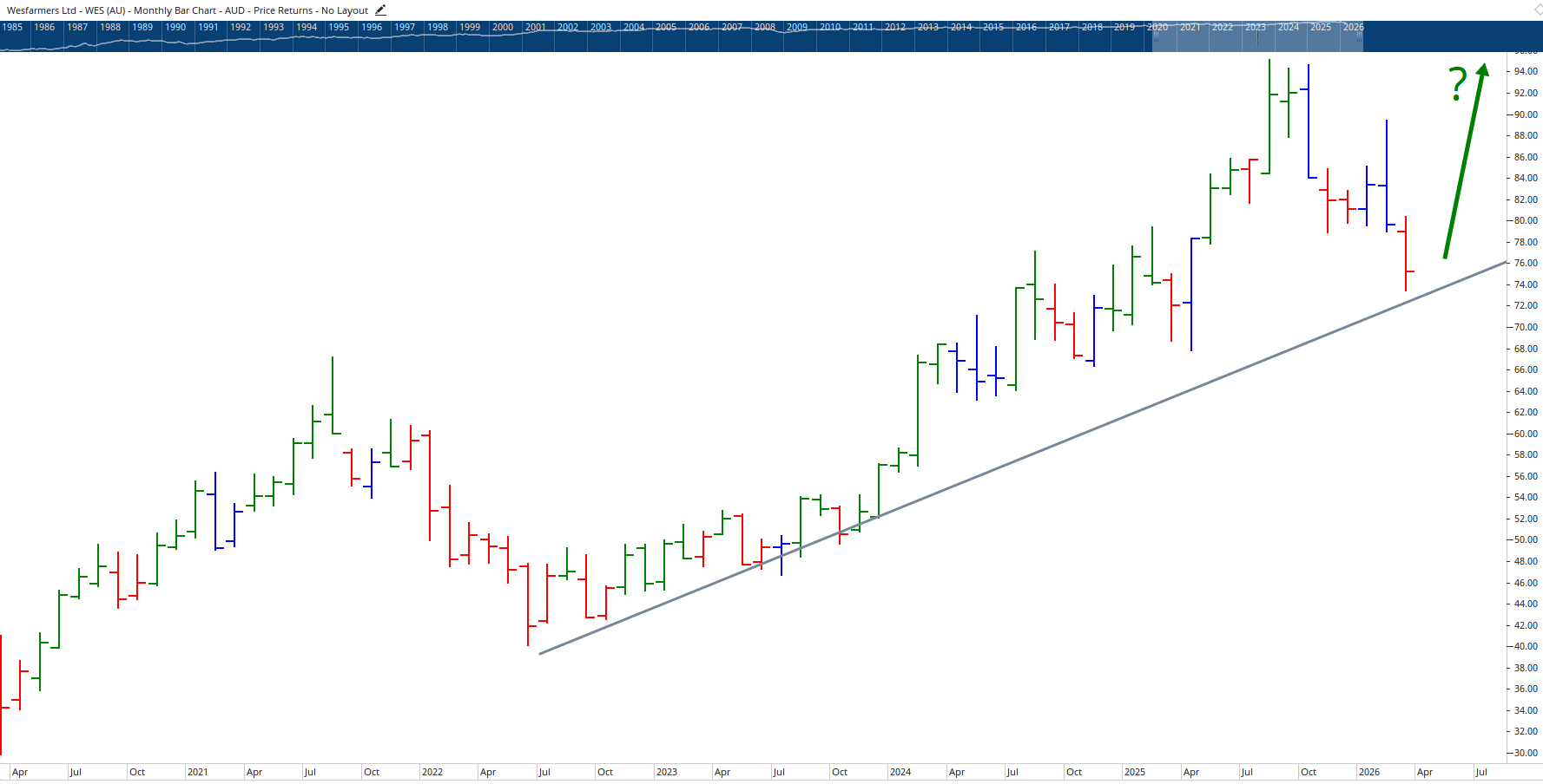 Monthly chart of Wesfarmers.
