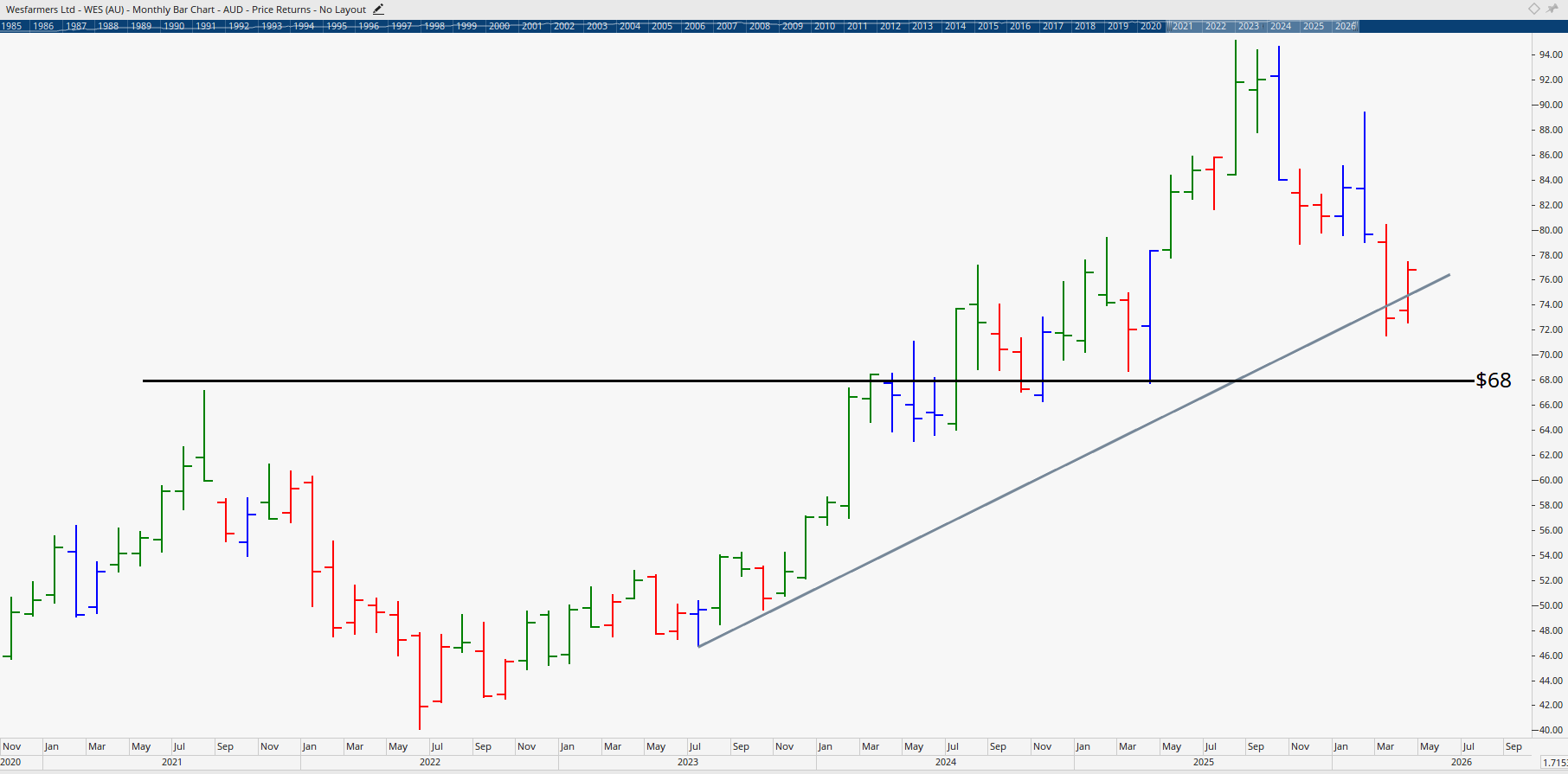 Monthly chart of Wesfarmers.