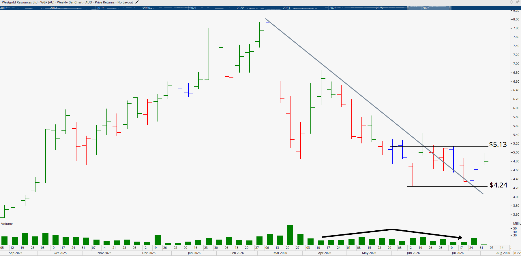 Monthly chart of Westgold Resources.