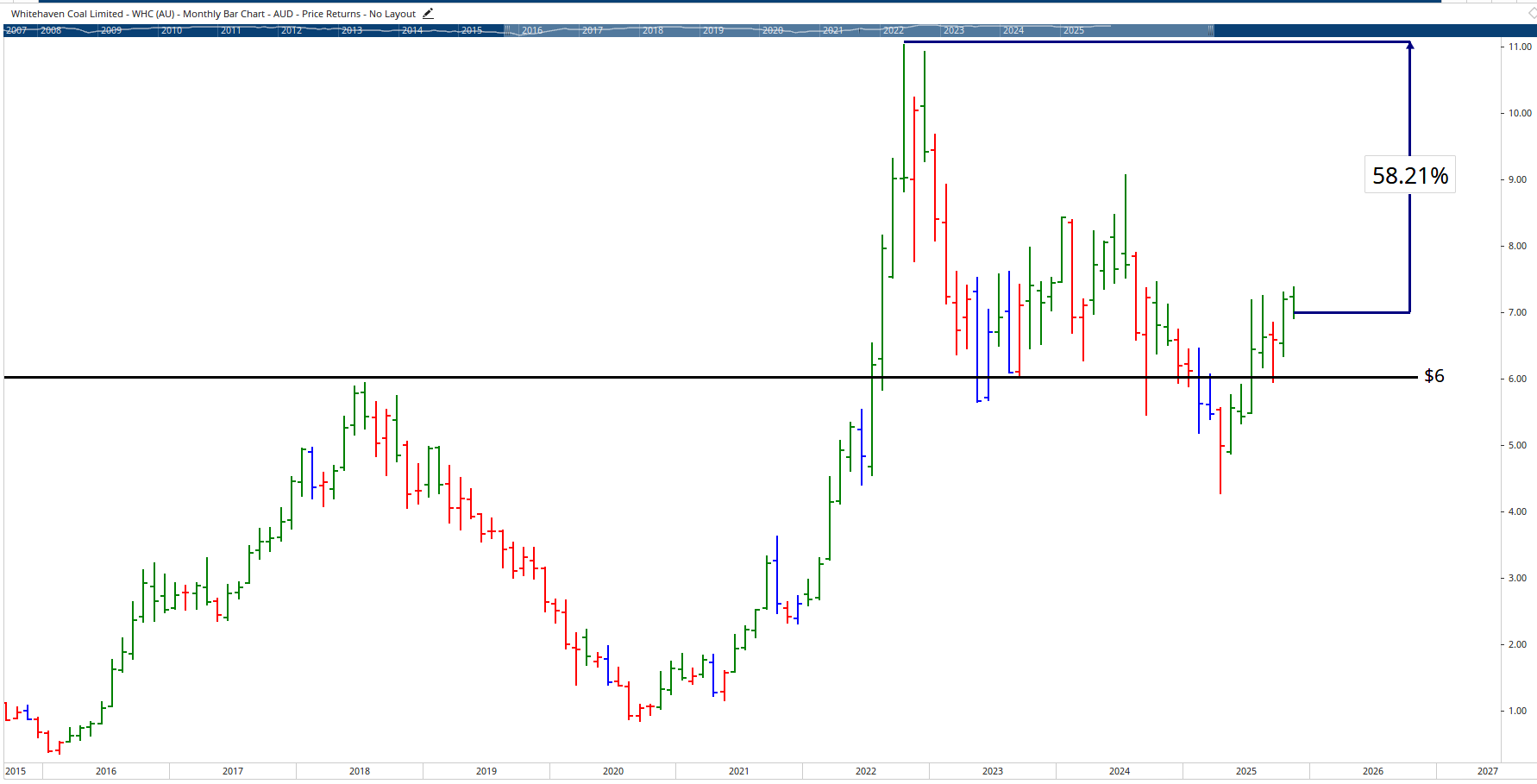 Monthly chart of Whitehaven Coal.