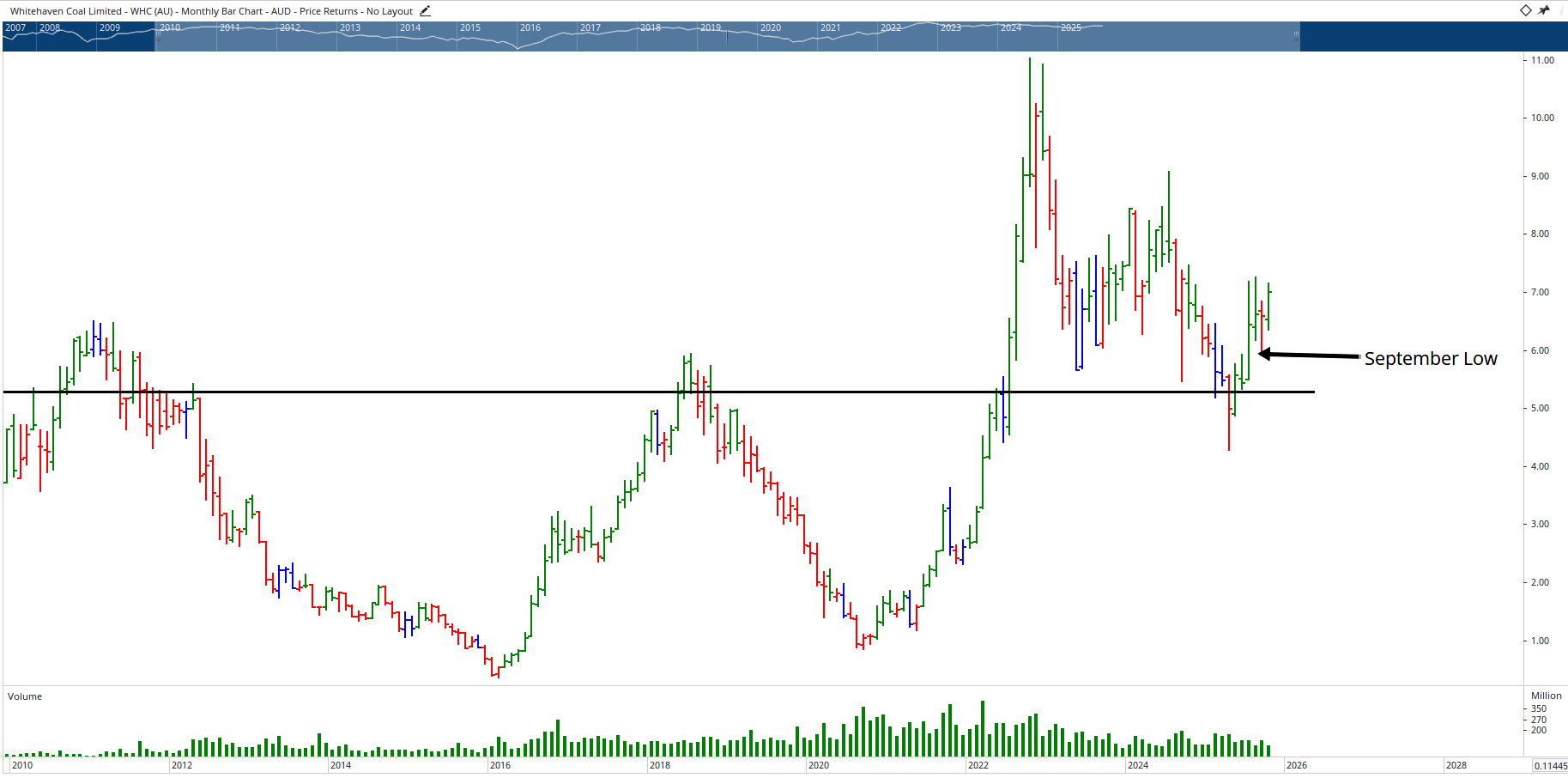 Monthly bar chart of Whitehaven Coal.