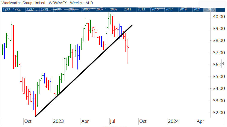 Stock chart of Woolworths