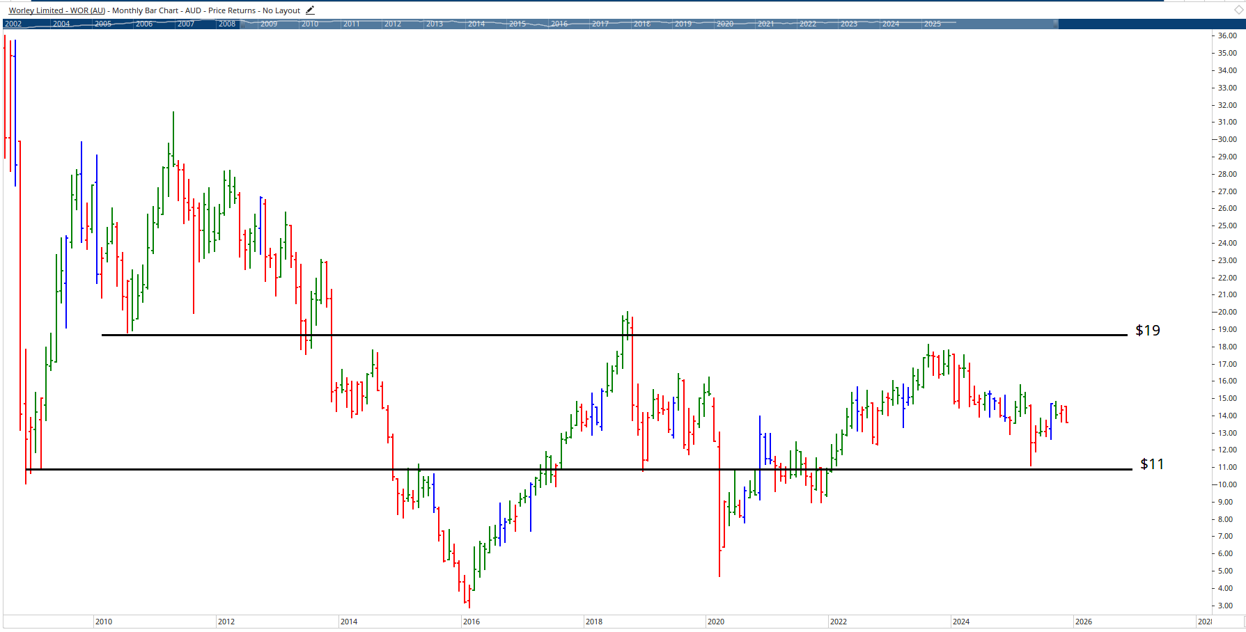 Monthly chart of Worley.