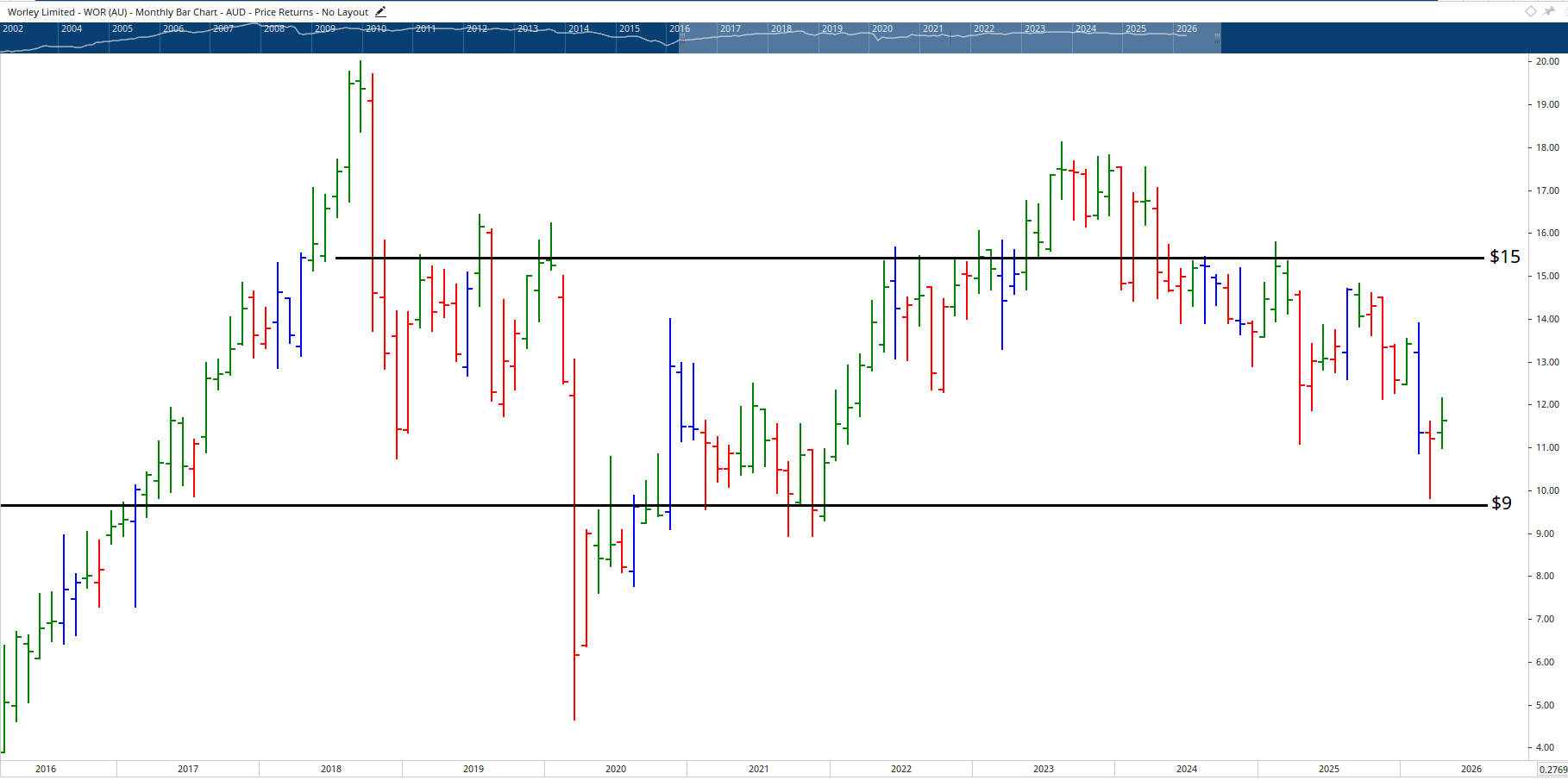 Monthly chart of Worley Limited.