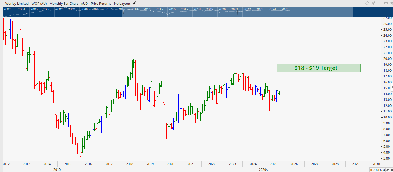  Monthly bar chart of Worley Limited.