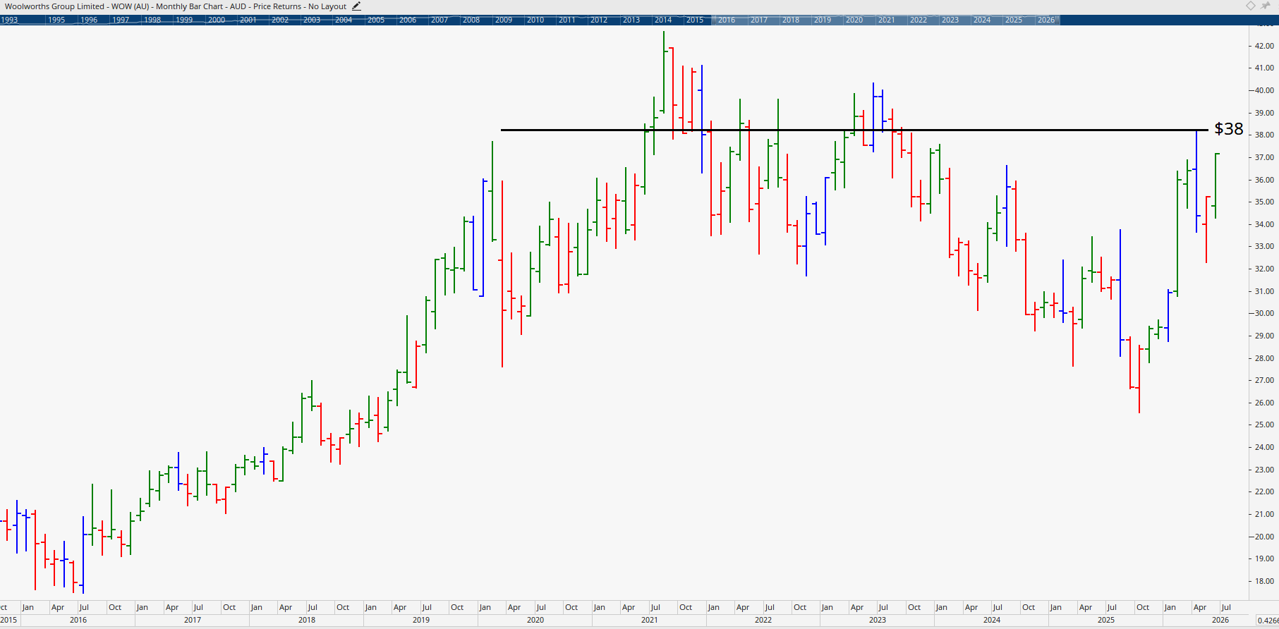 Monthly Chart of Woolworths.