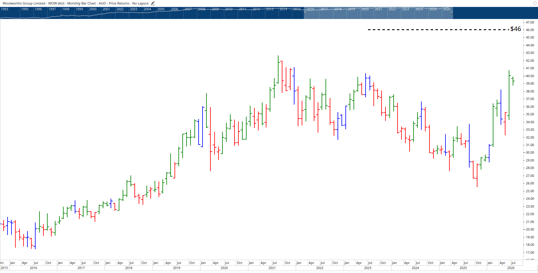 Monthly chart of Woolworths Group.