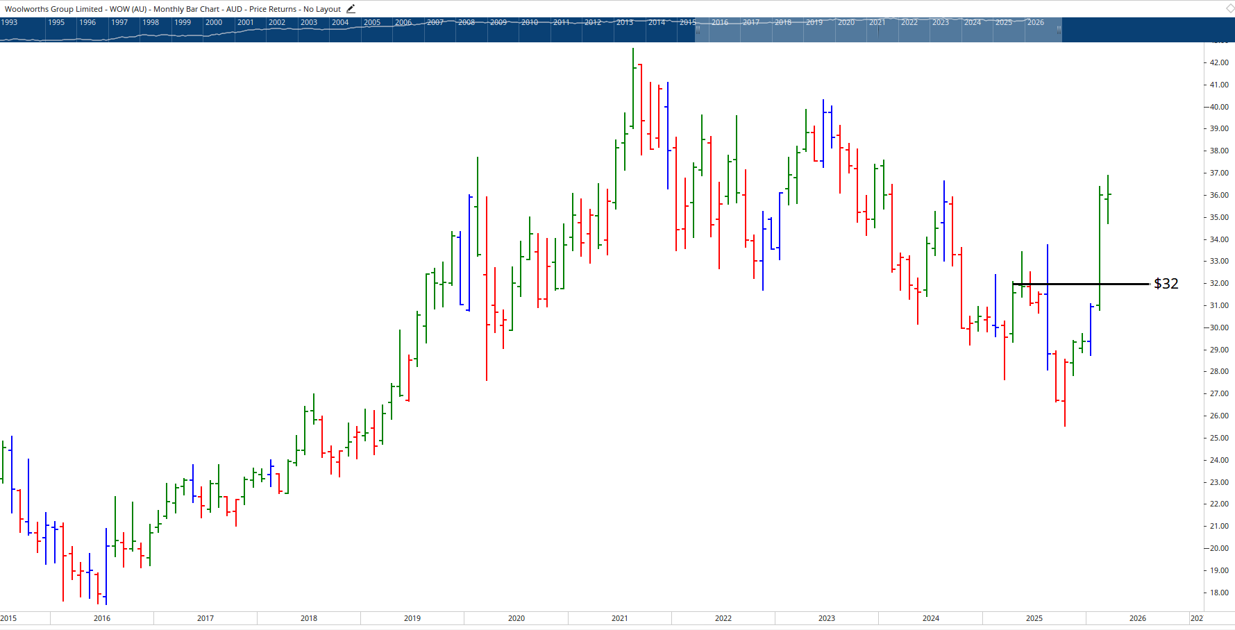 Monthly chart of Woolworths.