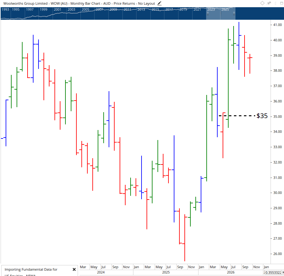 Monthly chart of Woolworths.