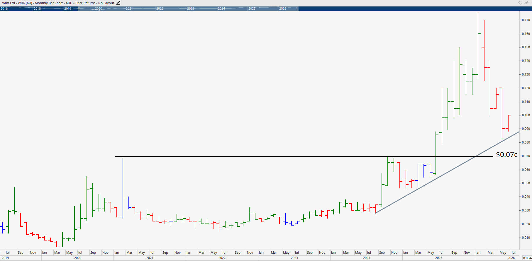 Monthly Chart of Wrkr Limited.
