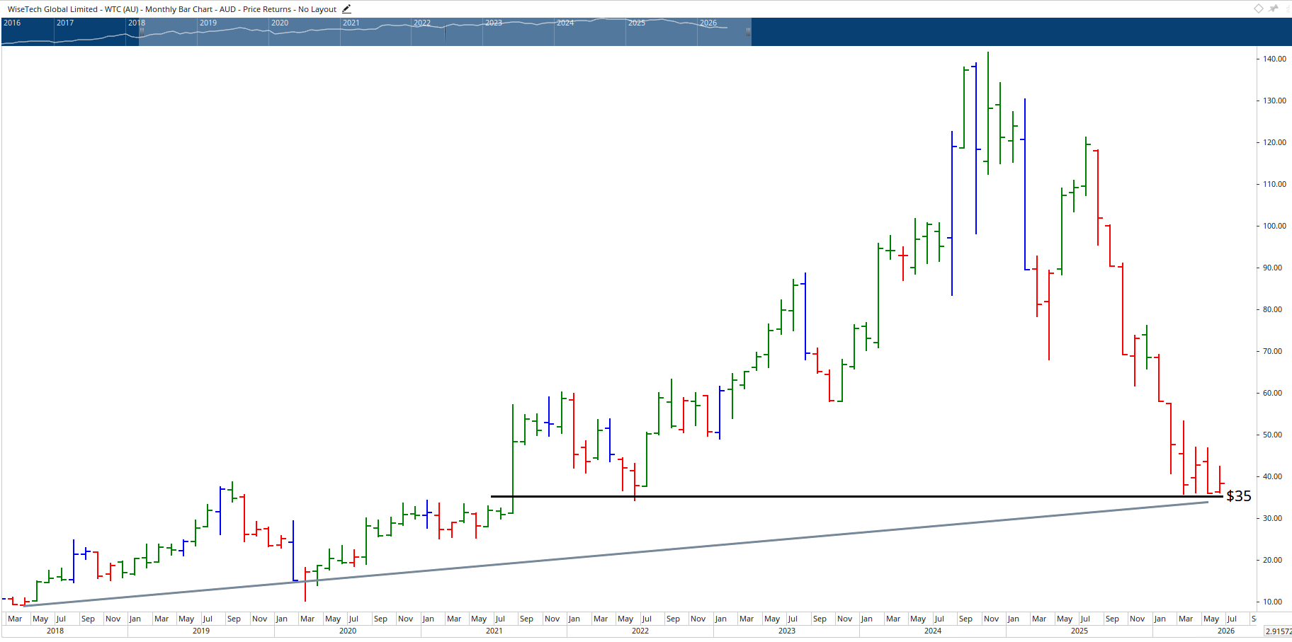 Monthly chart of WiseTech Global.