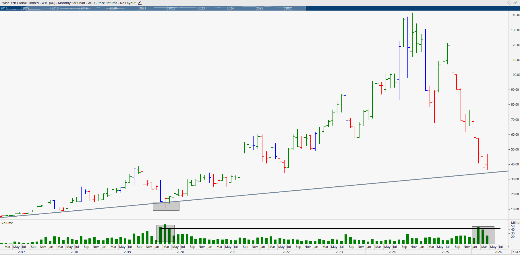 Monthly chart of WiseTech Global.