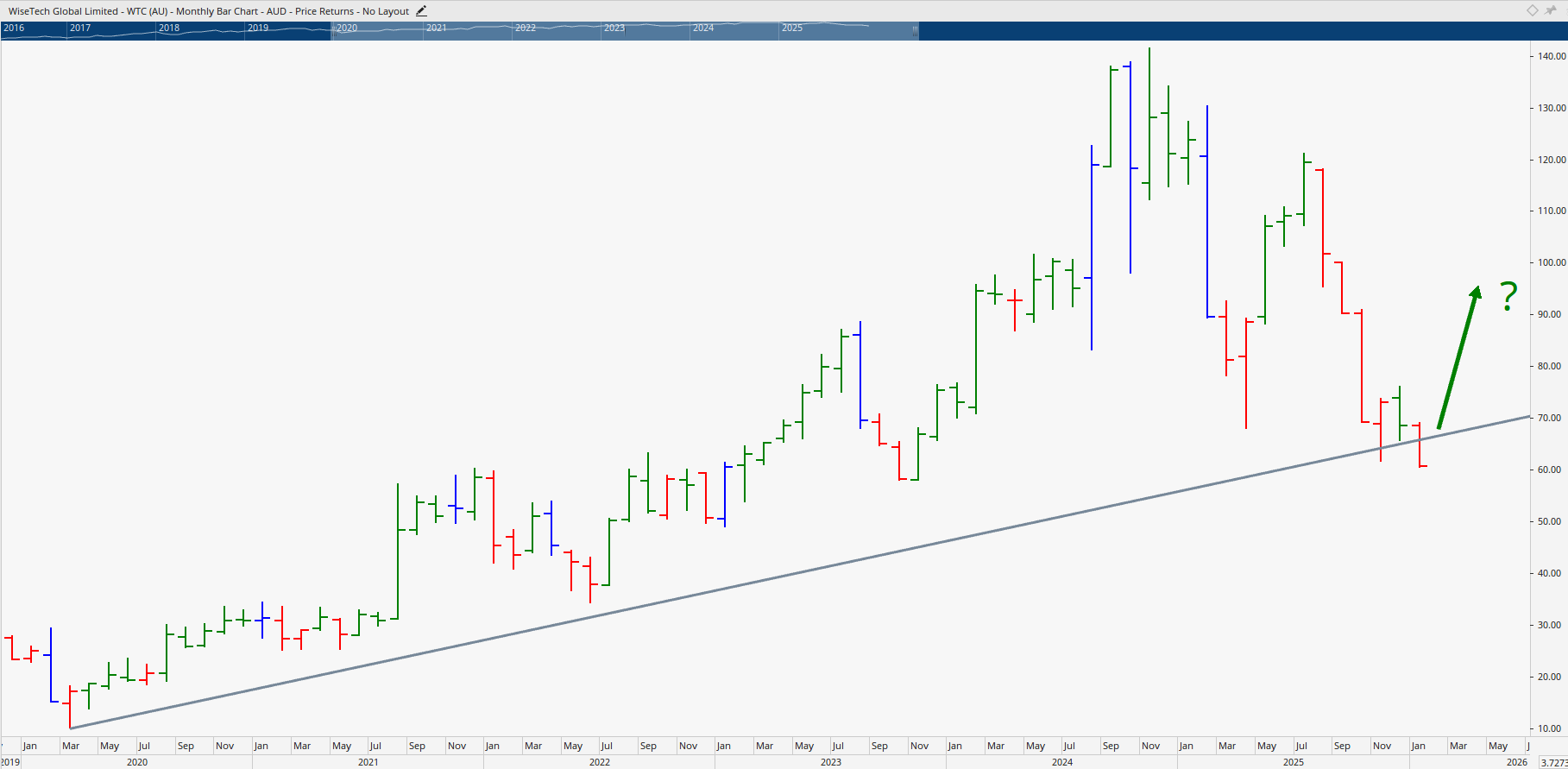 Monthly bar chart of WiseTech Global.