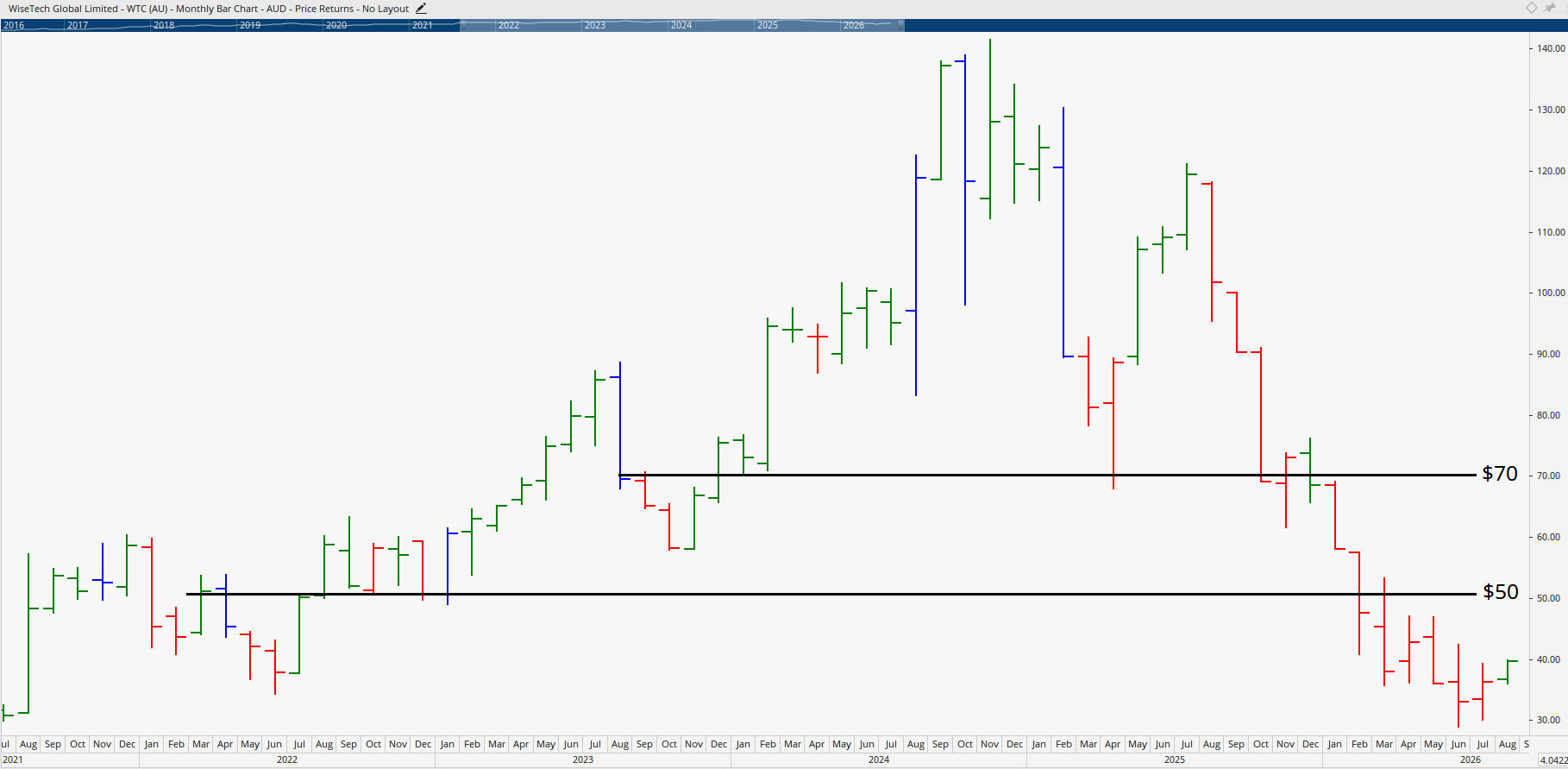 Monthly chart of WiseTech Global.
