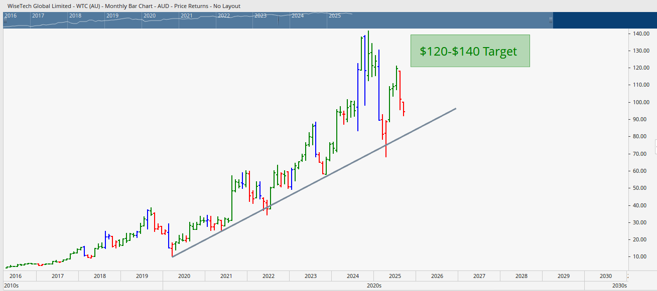  Monthly bar chart of WiseTech Global showing potential runs toward $120 to $120 levels.