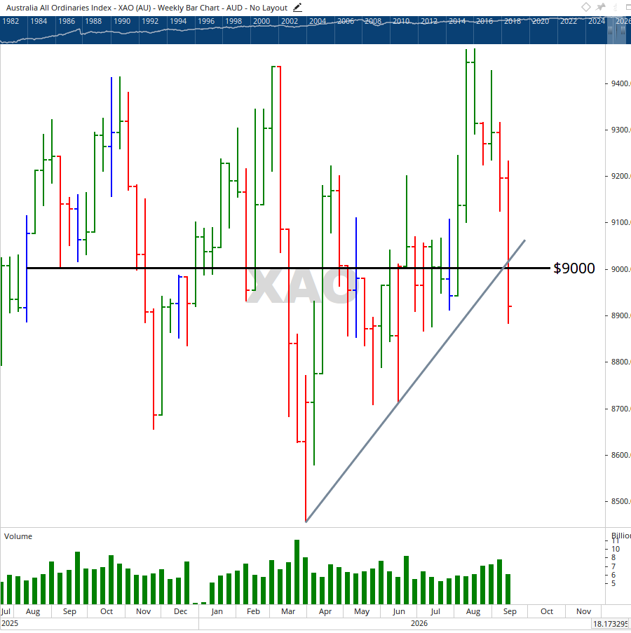 Weekly chart of XAO on 11-9-26