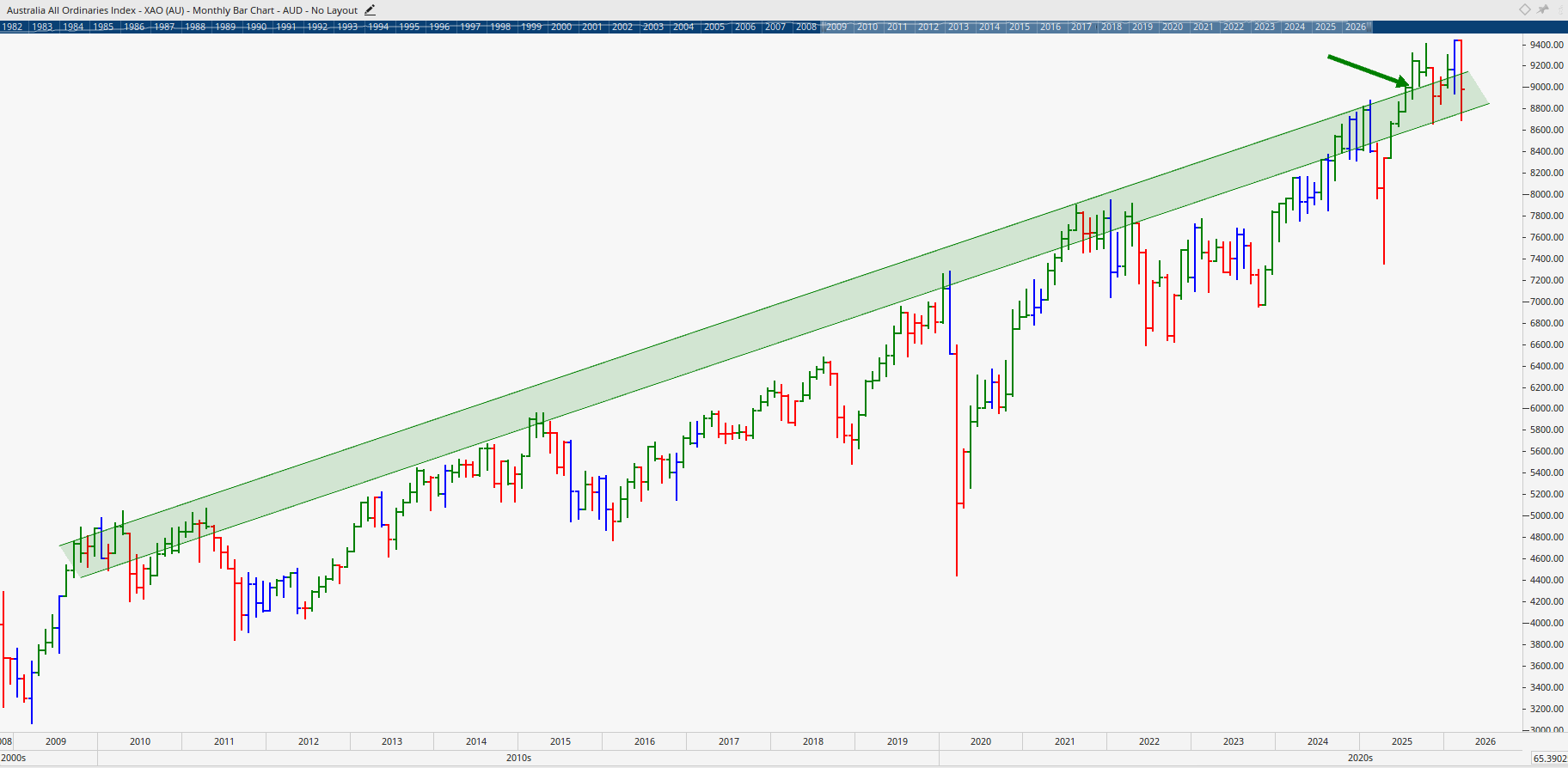  Monthly bar chart of All Ordinaries Index.