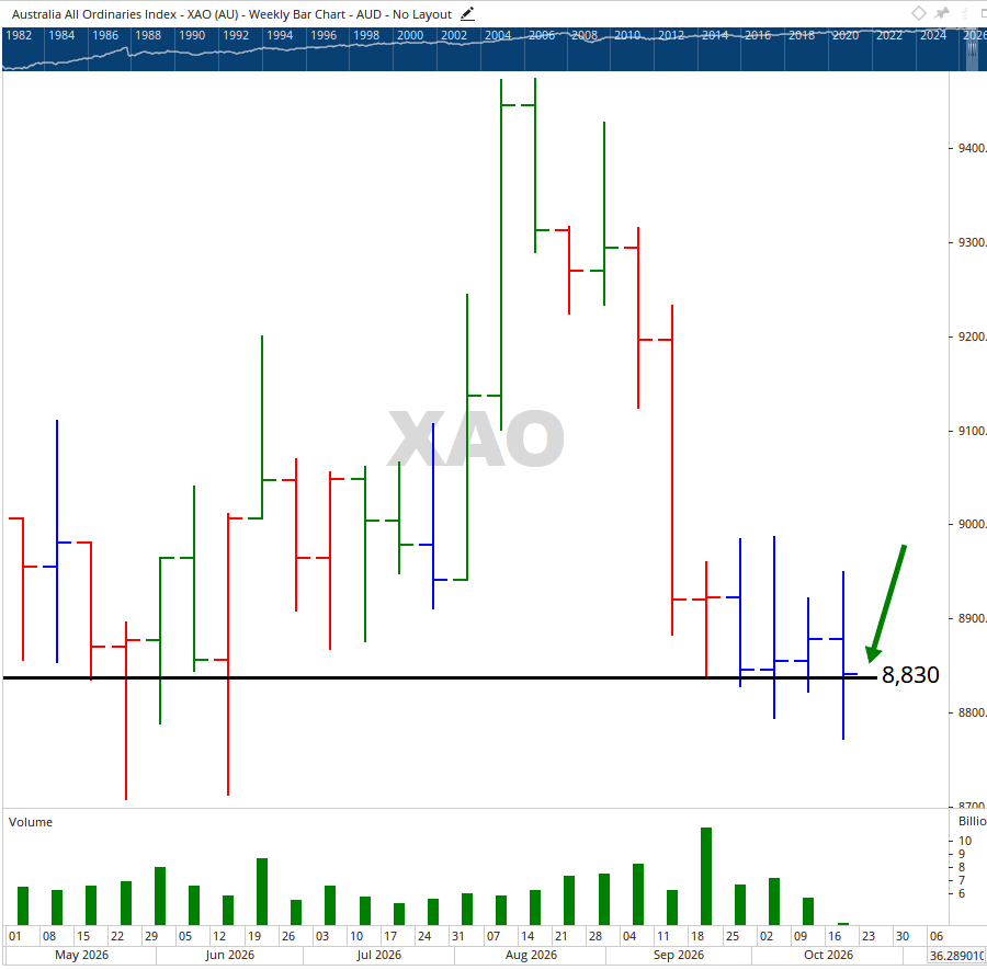 Weekly bar chart of the All Ordinaries Index.