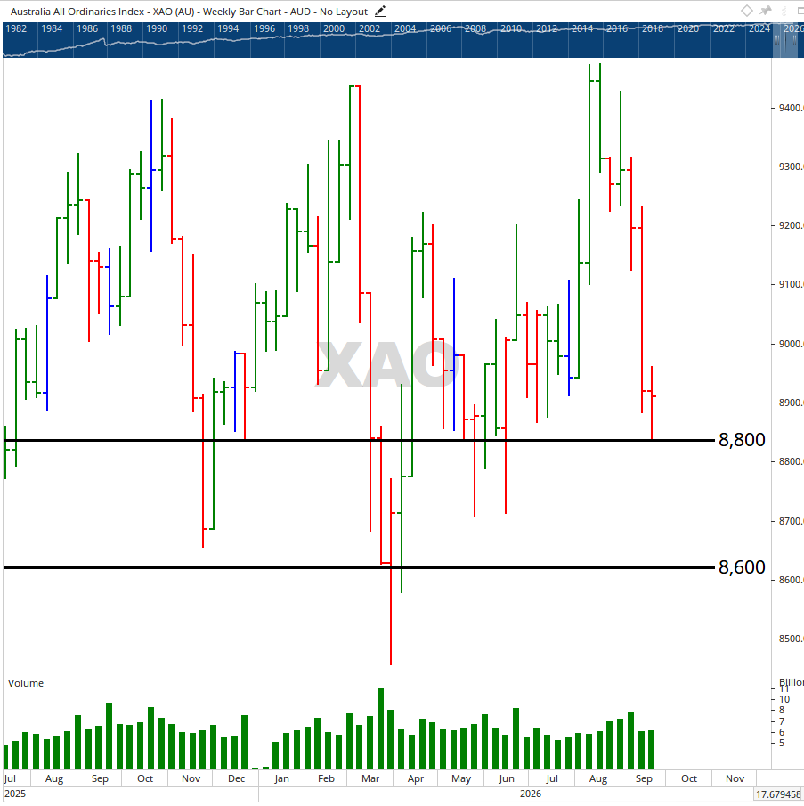 Weekly chart of the XAO.