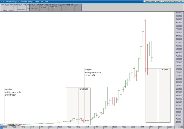 chart of the All Ordinaries Index from 1974 to 2014