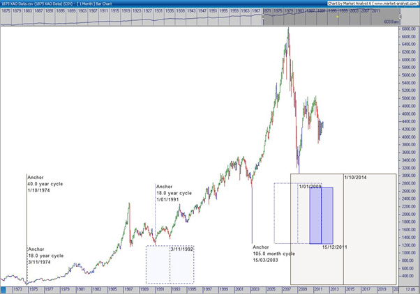 chart of the All Ordinaries Index from 1974 to 2014 with smaller cycles