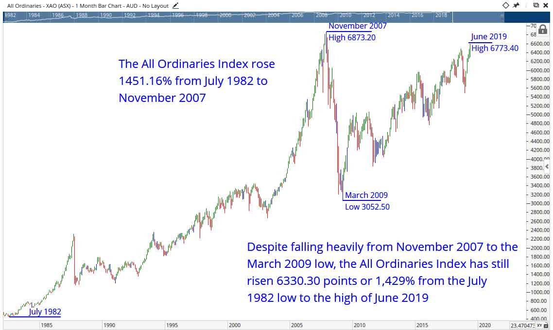 Chart of the All Ordinaries Index from July 1982 to June 2019