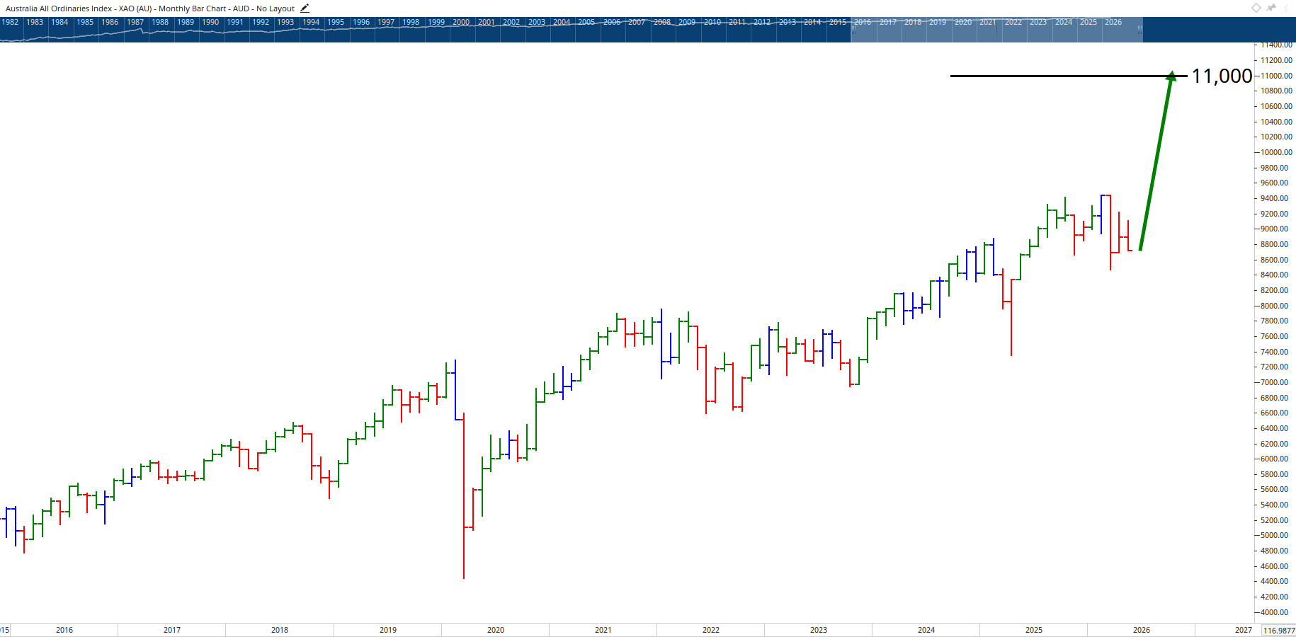 Monthly chart of the All Ordinaries Index.