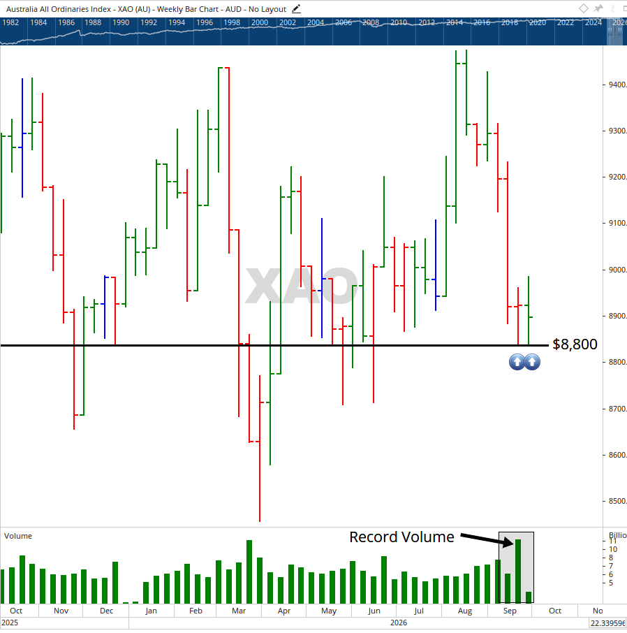 Weekly chart of the XAO.
