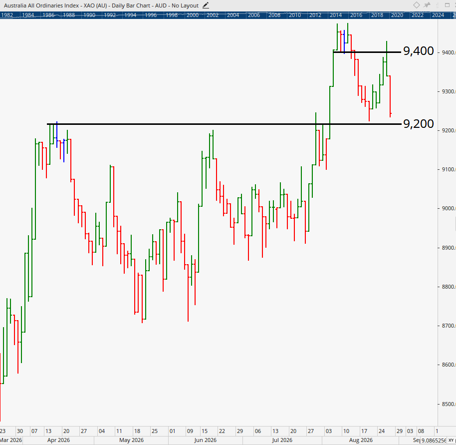 Chart of the XAO as at 27-8-26.
