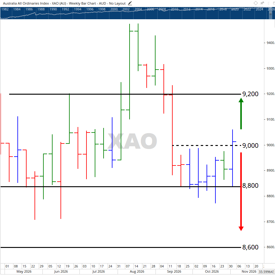 Weekly bar chart of the All Ordinaries Index.