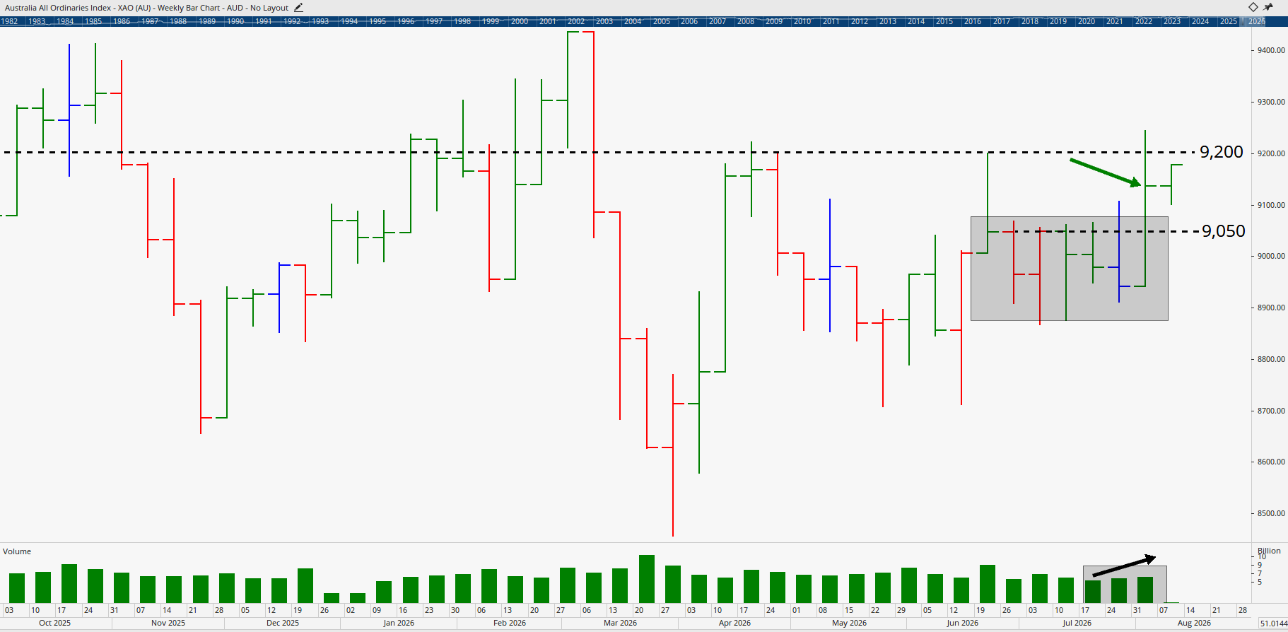 Weekly chart of the All Ordinaries Index.