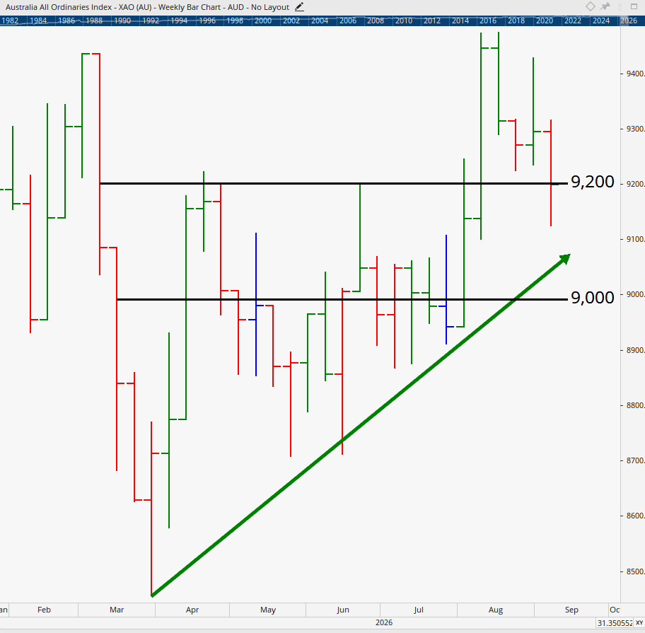Chart of the All Ordinaries Index to 3-9-26.