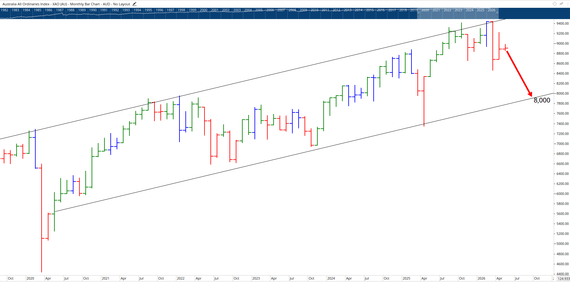 Monthly chart of the XAO.