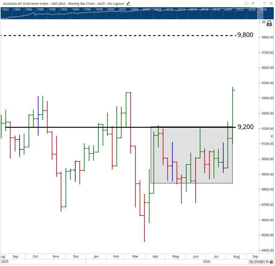 Monthly chart of All Ordinaries Index.