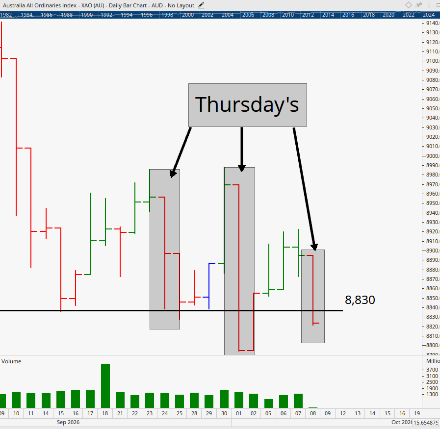 Daily bar chart of the All Ordinaries Index.