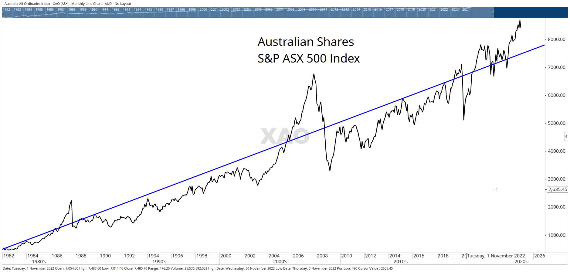 Investing in stocks on the Australian market