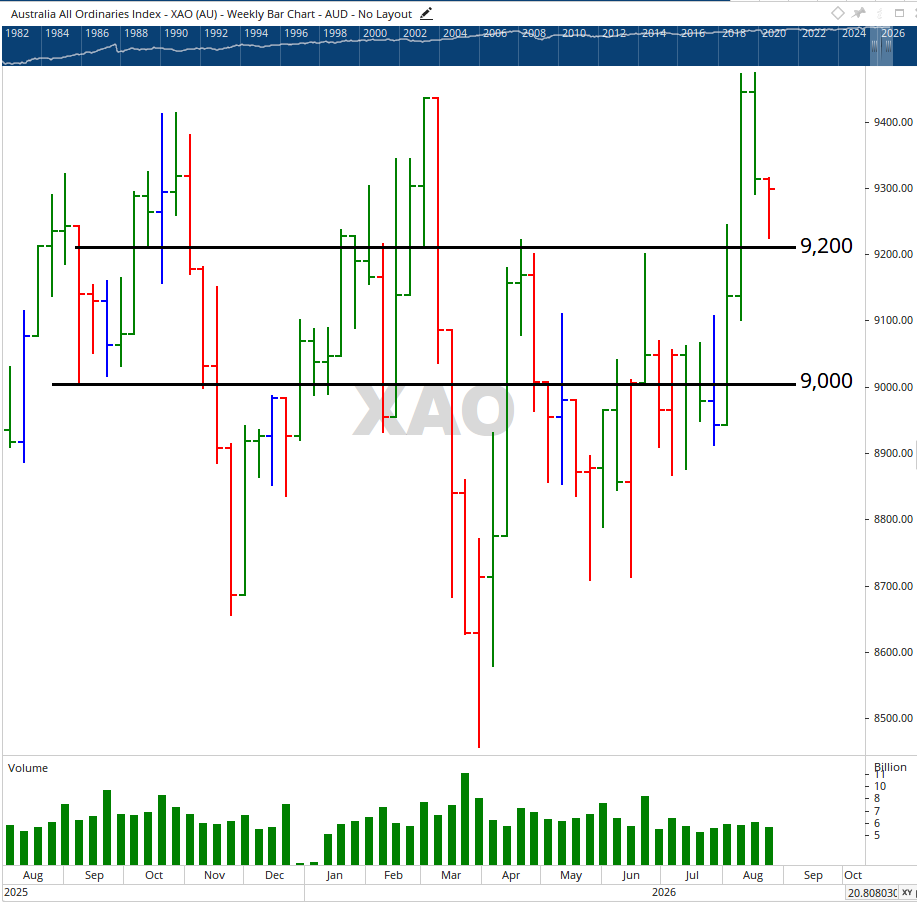 Weekly chart of the XAO.
