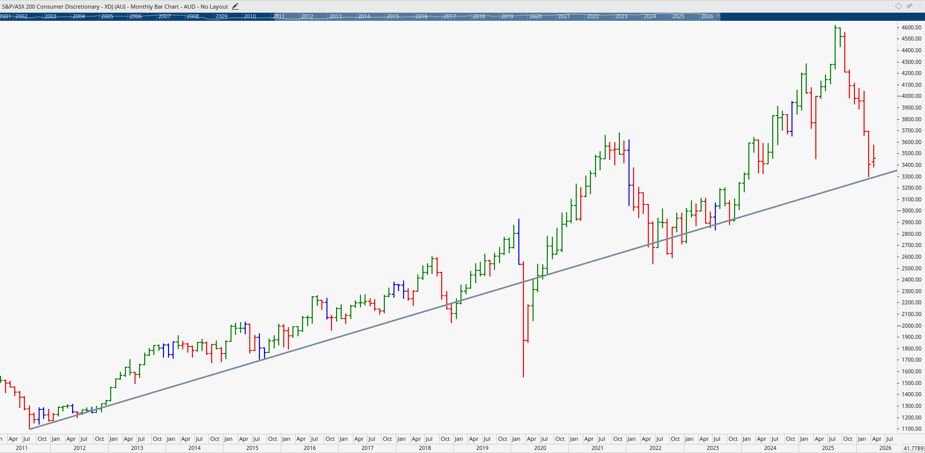 Monthly chart of the Consumer Discretionary Sector.