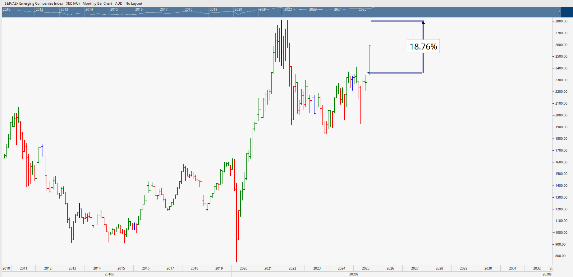 Monthly bar chart of the XEC