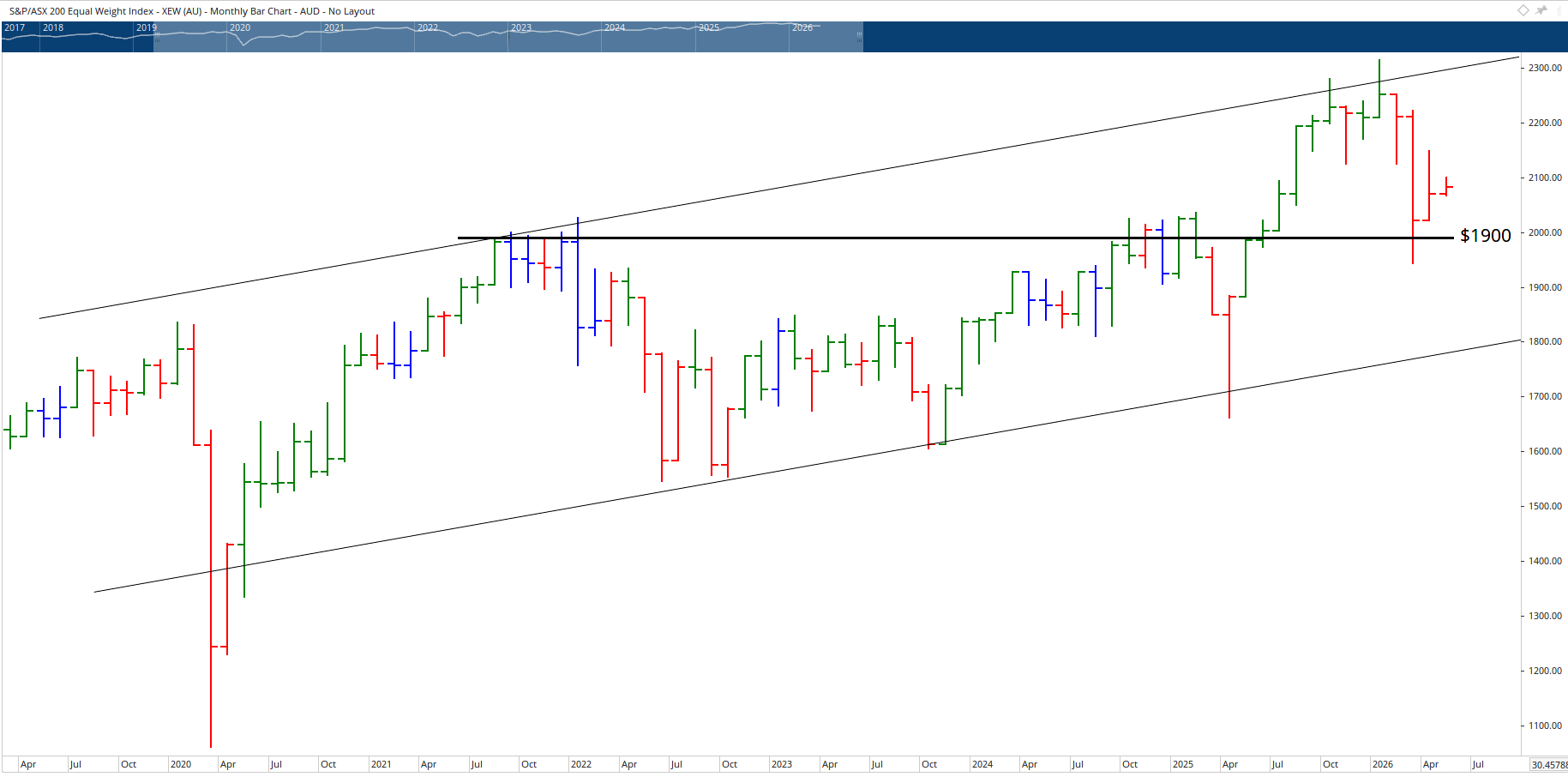 Monthly chart of the XEW.
