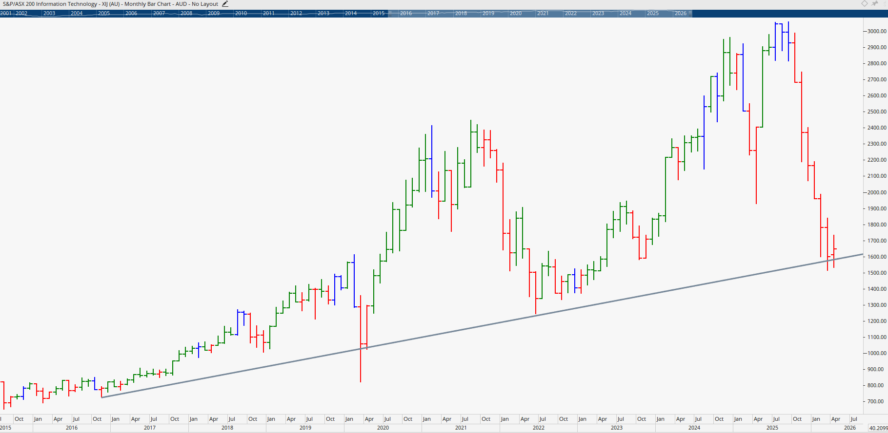 Monthly chart of the Information Technology Sector.