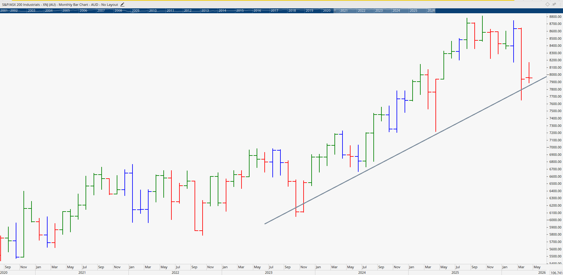 Monthly chart of the ASX 200 Industrials.