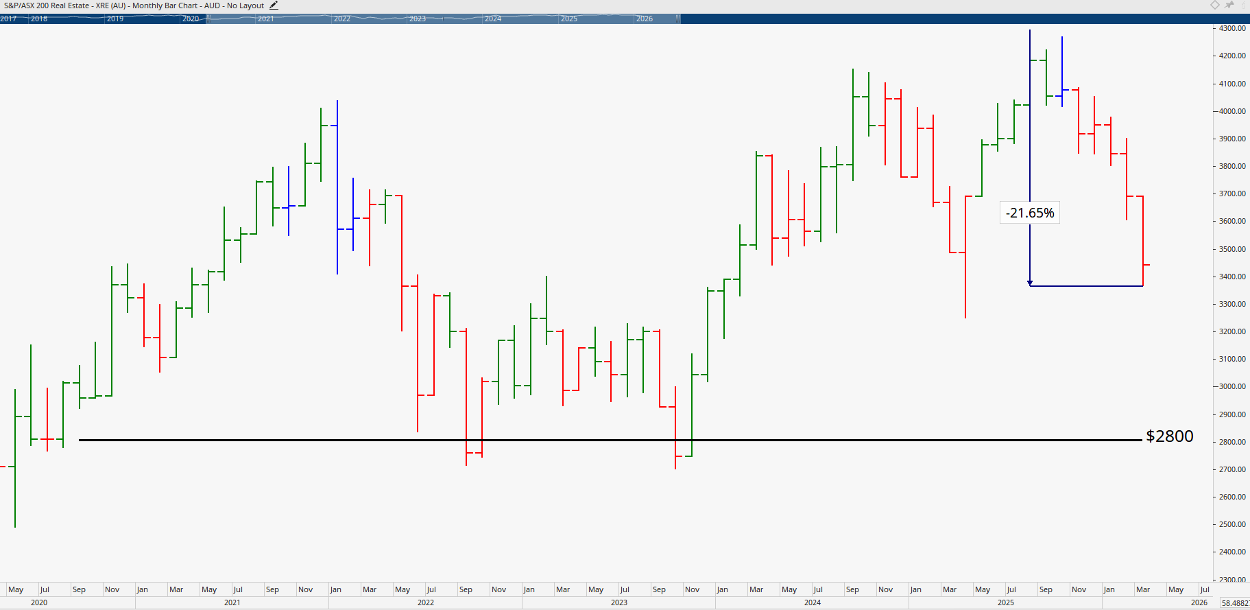  Monthly bar chart of the Real Estate Sector.