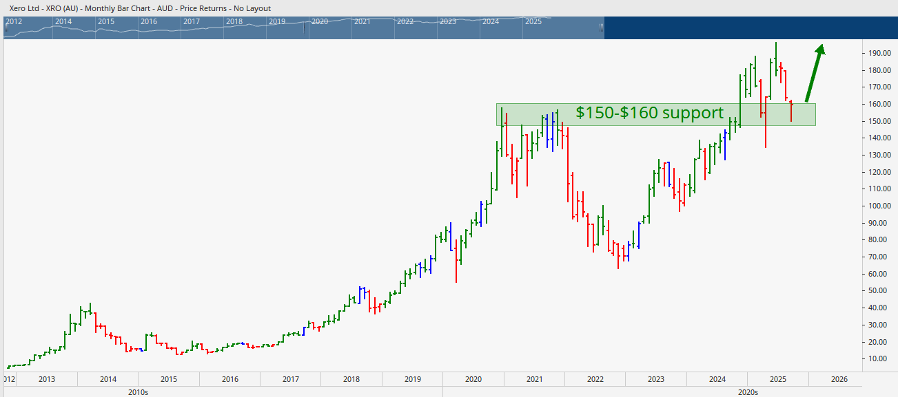  Monthly bar chart of Xero showing support at the $150 to $160 levels.