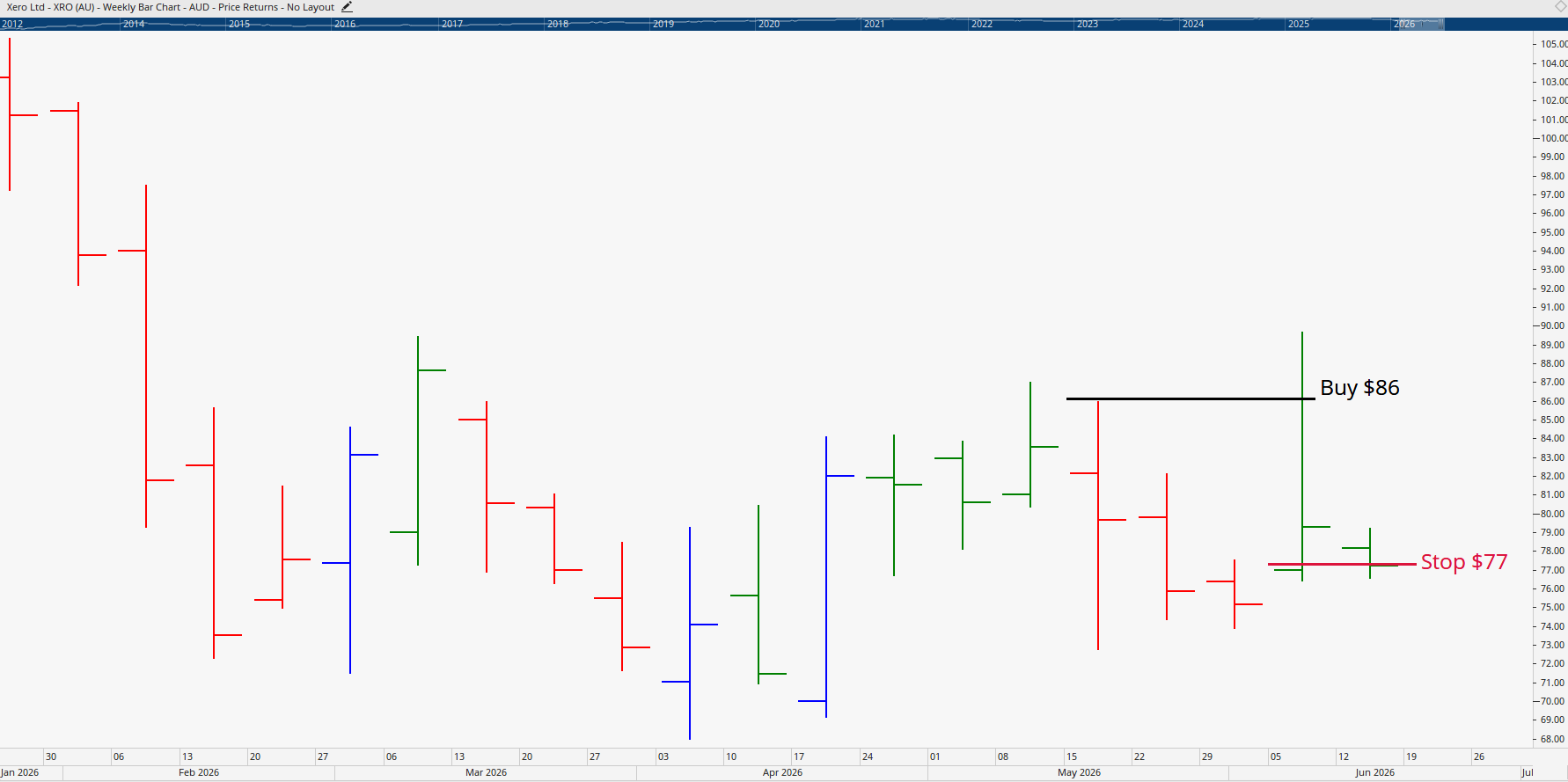 Monthly chart of Xero.