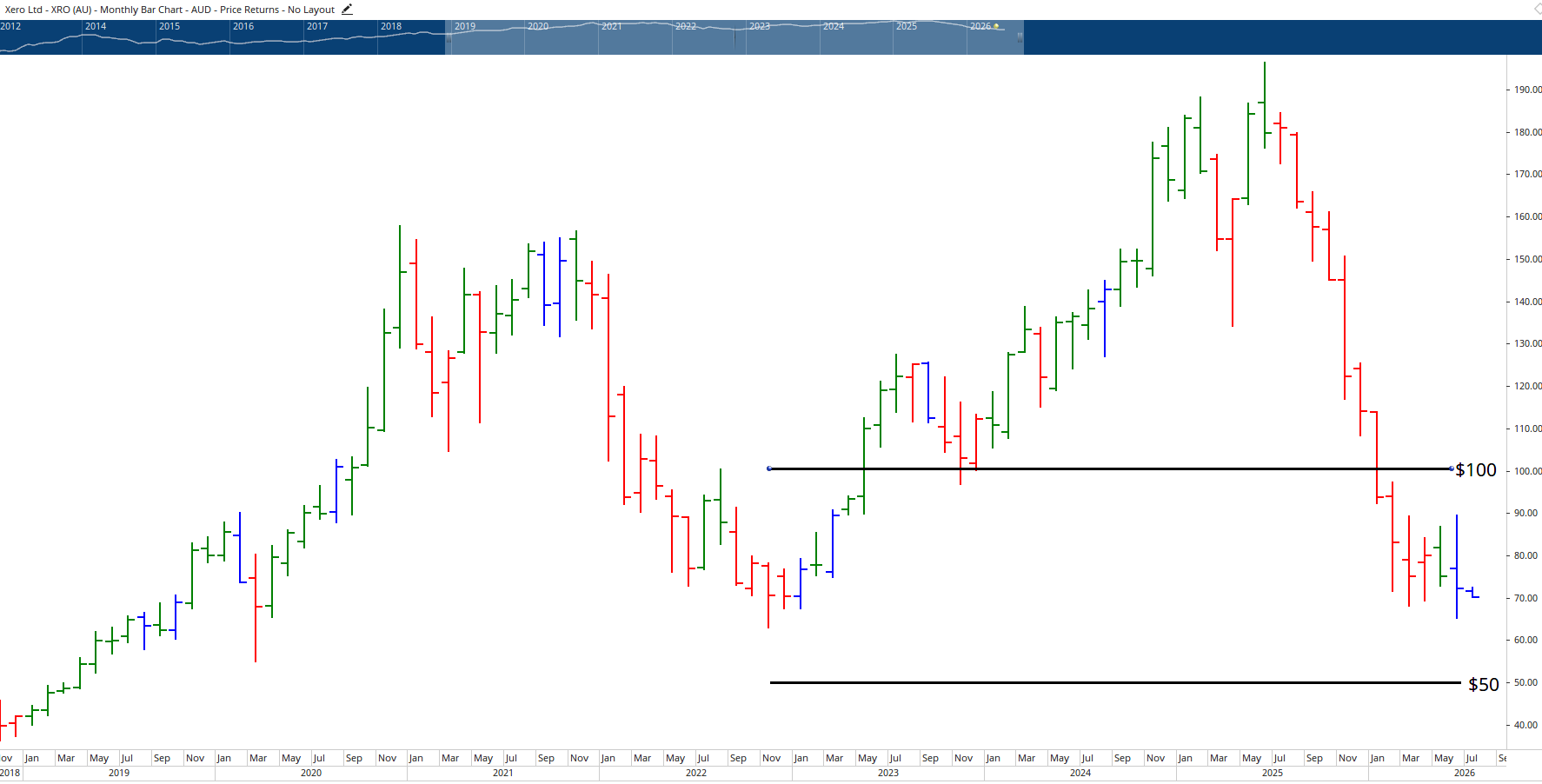 Monthly chart of Xero.