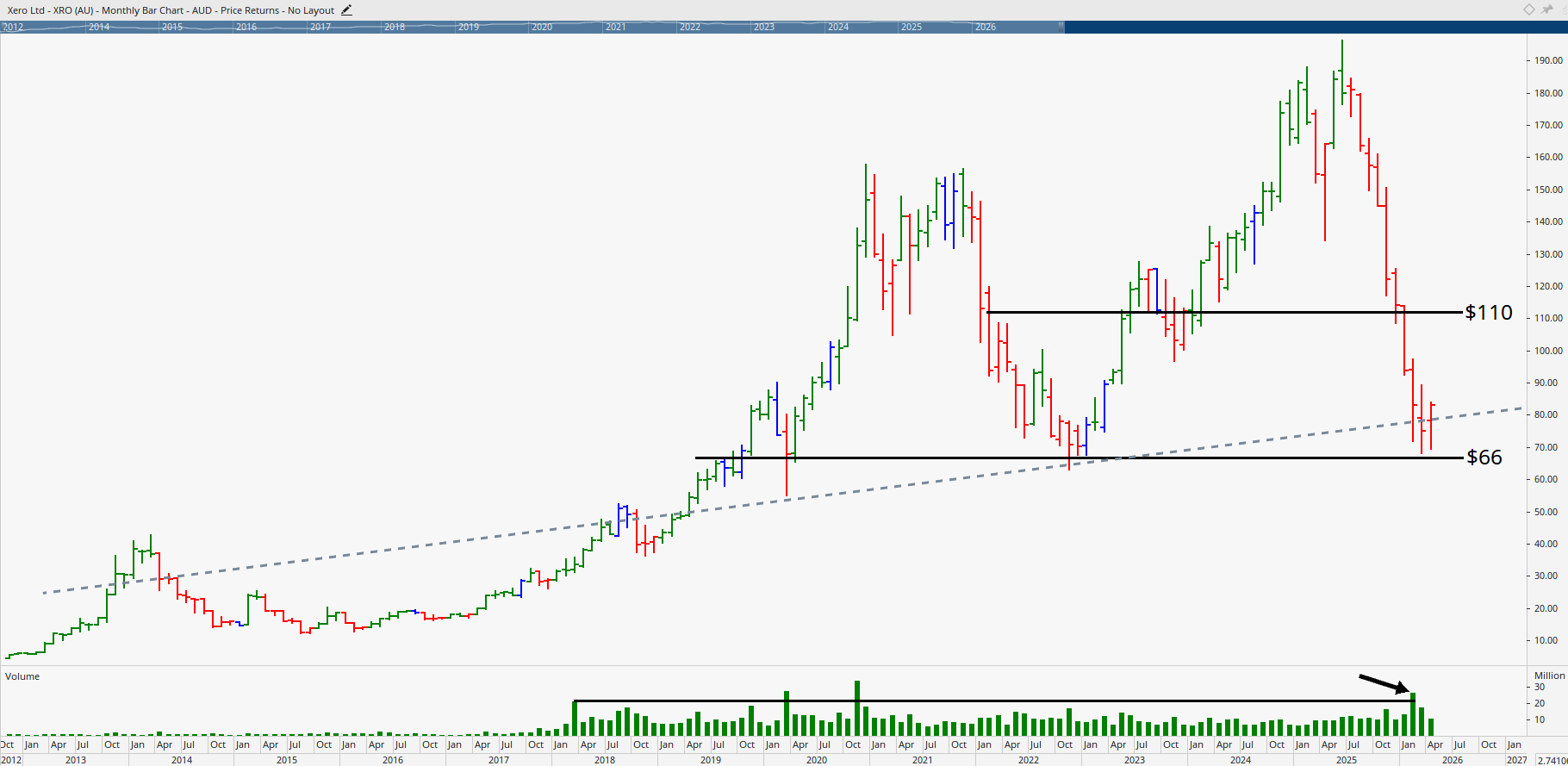 Monthly chart of Xero Limited.