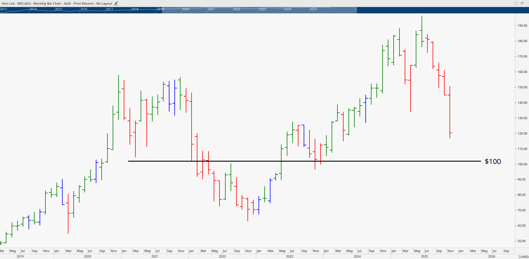  Monthly chart of Xero.