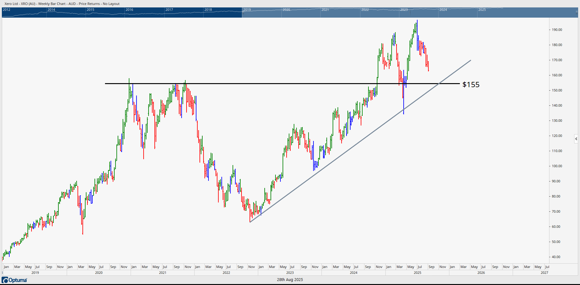  Weekly bar chart of XRO showing strong support at $155.