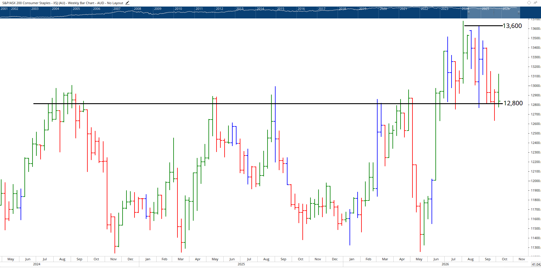 Weekly bar chart of consumer staples.